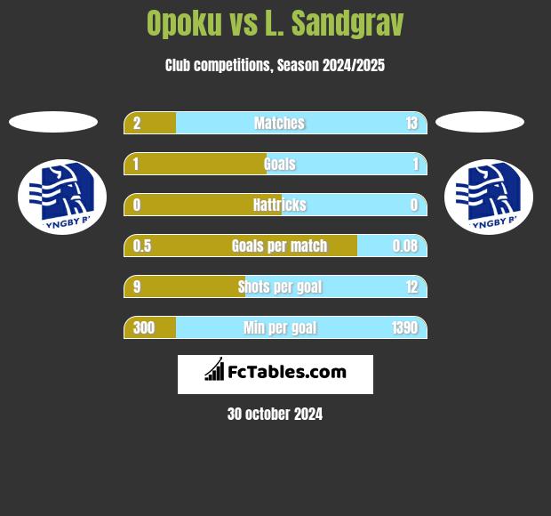 Opoku vs L. Sandgrav h2h player stats