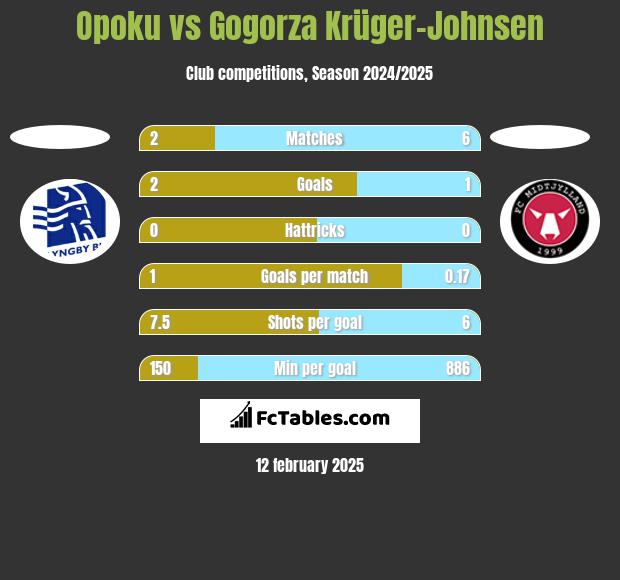 Opoku vs Gogorza Krüger-Johnsen h2h player stats