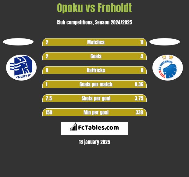 Opoku vs Froholdt h2h player stats