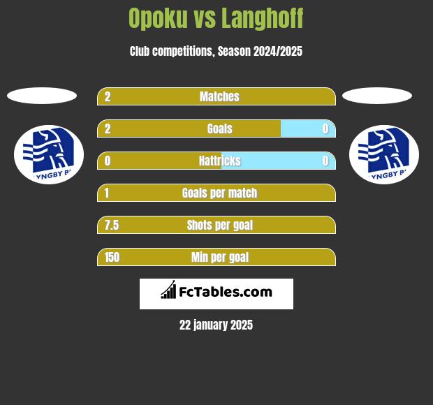 Opoku vs Langhoff h2h player stats