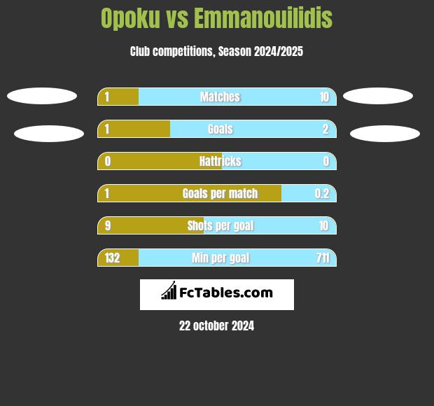 Opoku vs Emmanouilidis h2h player stats