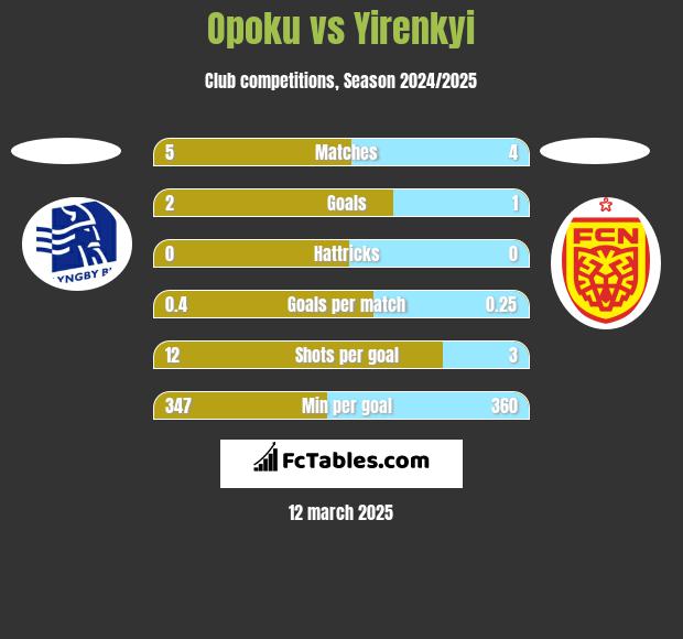 Opoku vs Yirenkyi h2h player stats