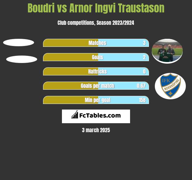 Boudri vs Arnor Ingvi Traustason h2h player stats