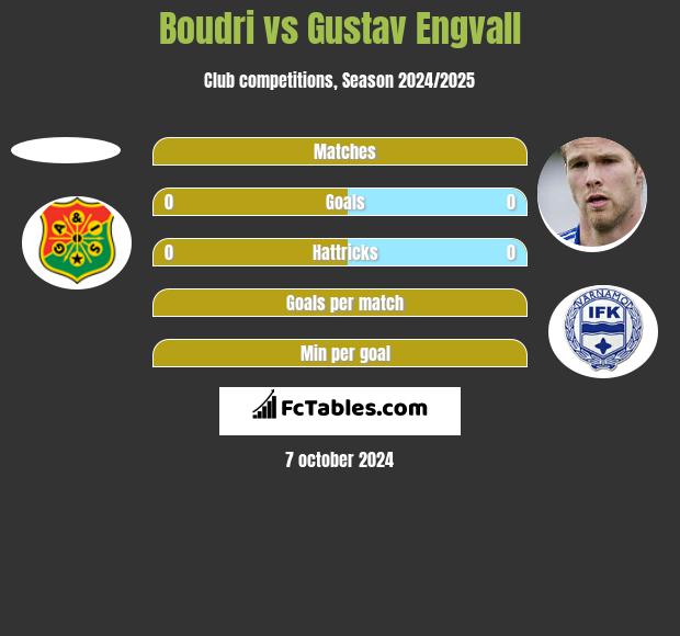 Boudri vs Gustav Engvall h2h player stats