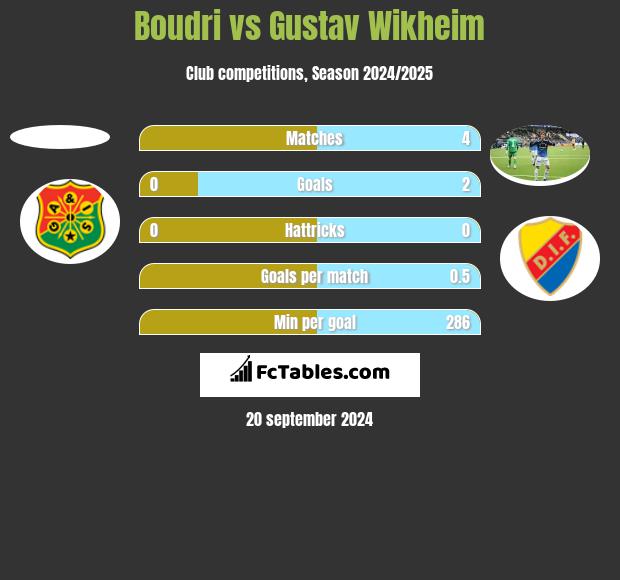 Boudri vs Gustav Wikheim h2h player stats