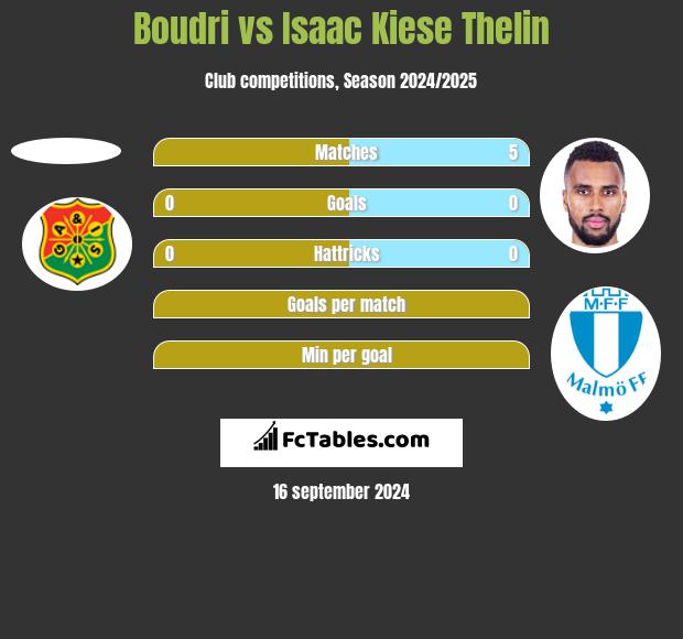 Boudri vs Isaac Kiese Thelin h2h player stats