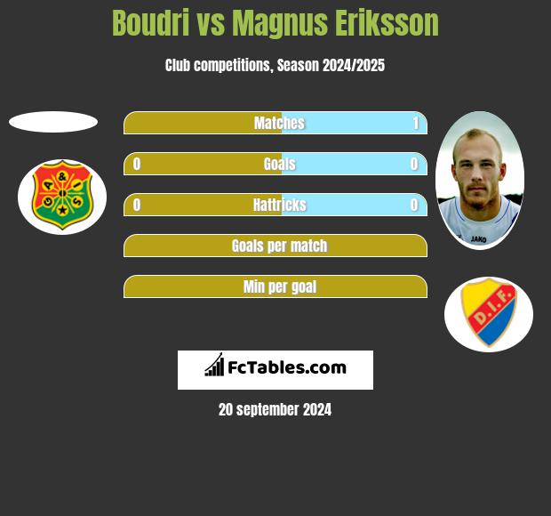 Boudri vs Magnus Eriksson h2h player stats