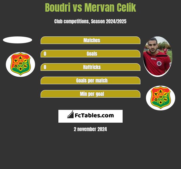 Boudri vs Mervan Celik h2h player stats