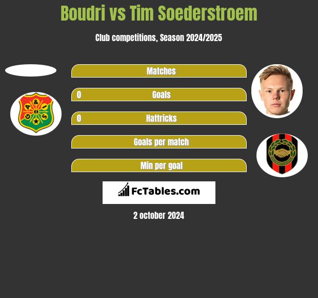 Boudri vs Tim Soederstroem h2h player stats