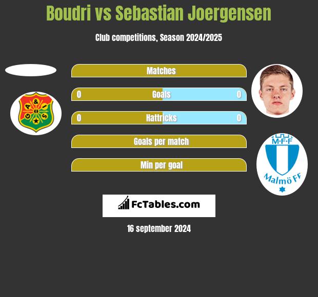 Boudri vs Sebastian Joergensen h2h player stats