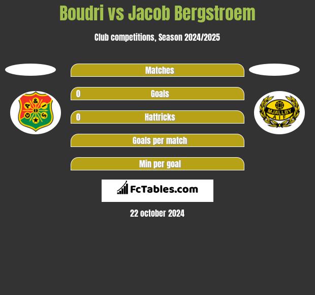 Boudri vs Jacob Bergstroem h2h player stats