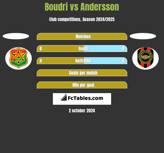 Boudri vs Andersson h2h player stats