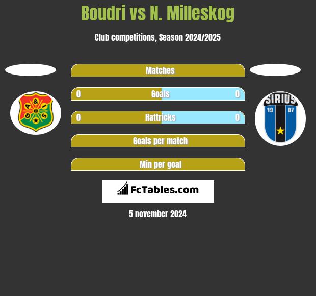 Boudri vs N. Milleskog h2h player stats