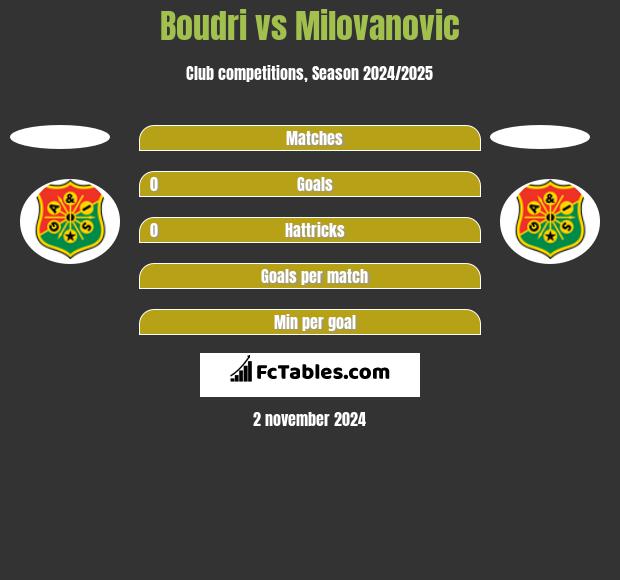 Boudri vs Milovanovic h2h player stats