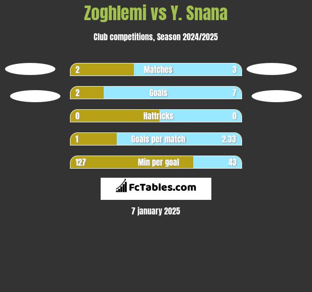 Zoghlemi vs Y. Snana h2h player stats