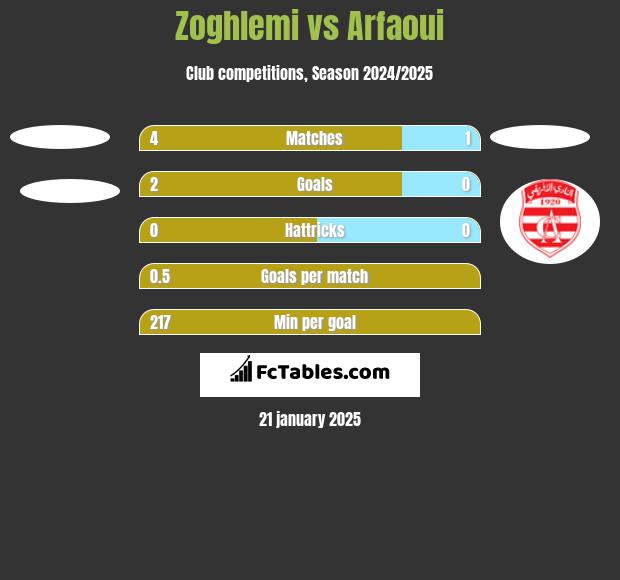 Zoghlemi vs Arfaoui h2h player stats