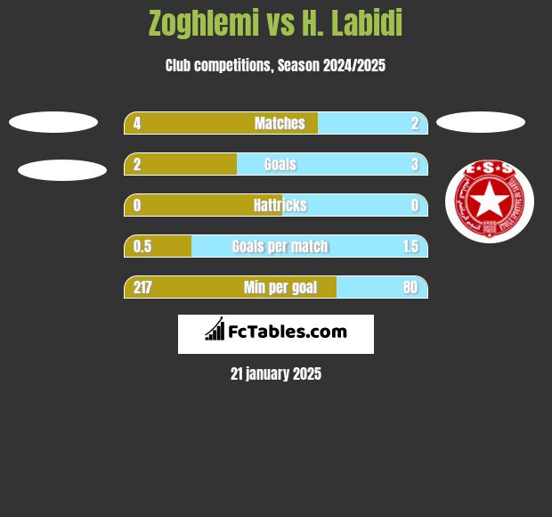 Zoghlemi vs H. Labidi h2h player stats