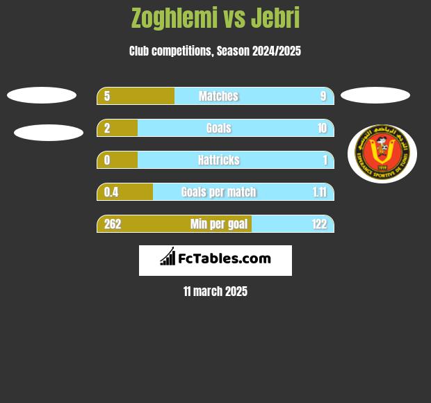 Zoghlemi vs Jebri h2h player stats