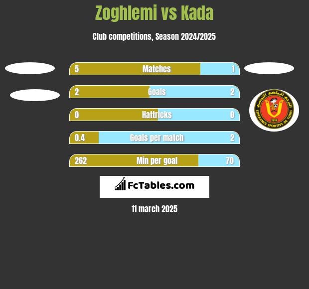 Zoghlemi vs Kada h2h player stats