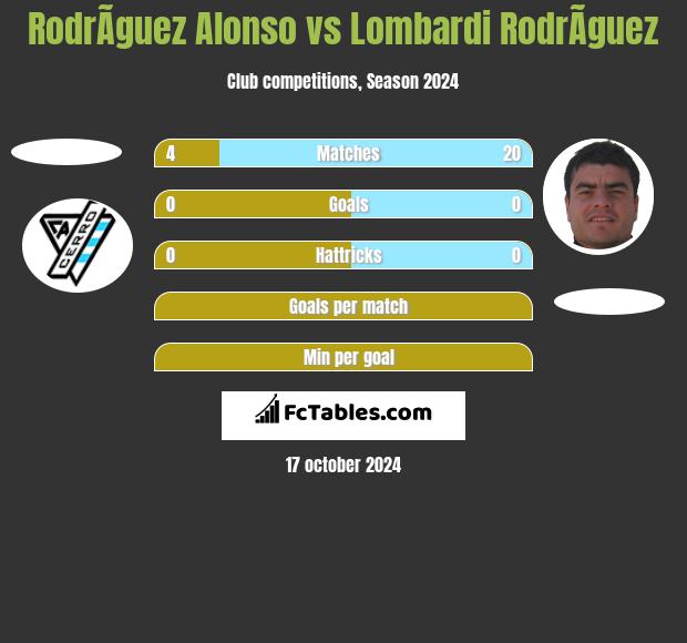 RodrÃ­guez Alonso vs Lombardi RodrÃ­guez h2h player stats