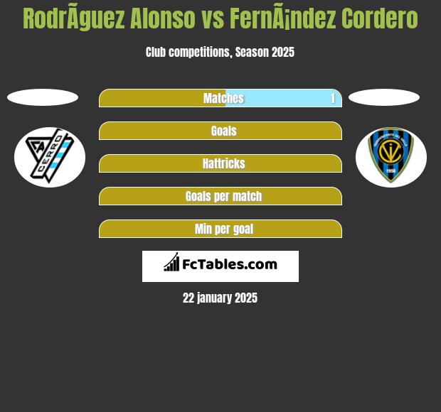 RodrÃ­guez Alonso vs FernÃ¡ndez Cordero h2h player stats