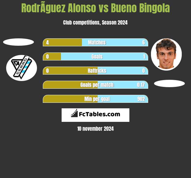 RodrÃ­guez Alonso vs Bueno Bingola h2h player stats