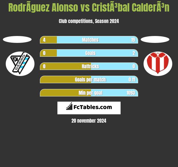 RodrÃ­guez Alonso vs CristÃ³bal CalderÃ³n h2h player stats