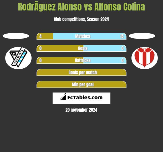 RodrÃ­guez Alonso vs Alfonso Colina h2h player stats