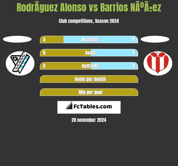 RodrÃ­guez Alonso vs Barrios NÃºÃ±ez h2h player stats