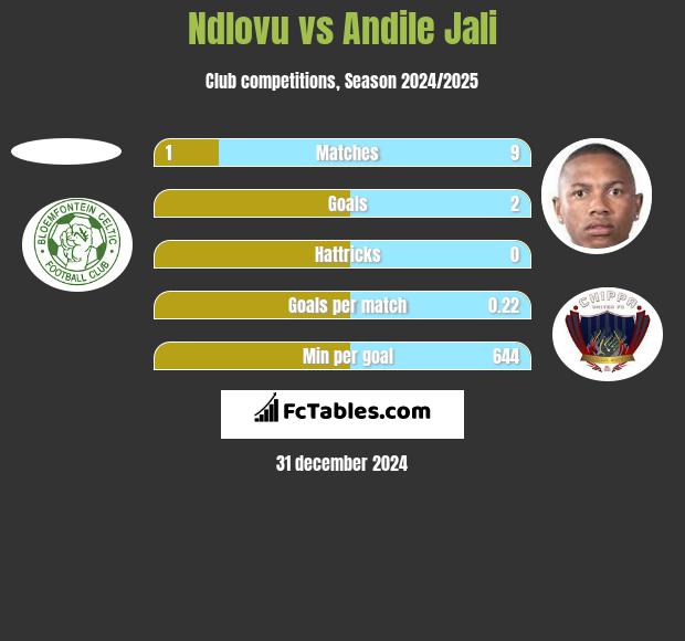 Ndlovu vs Andile Jali h2h player stats