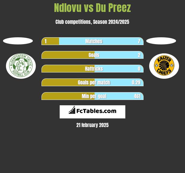 Ndlovu vs Du Preez h2h player stats