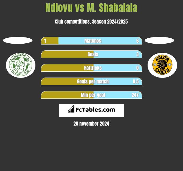 Ndlovu vs M. Shabalala h2h player stats