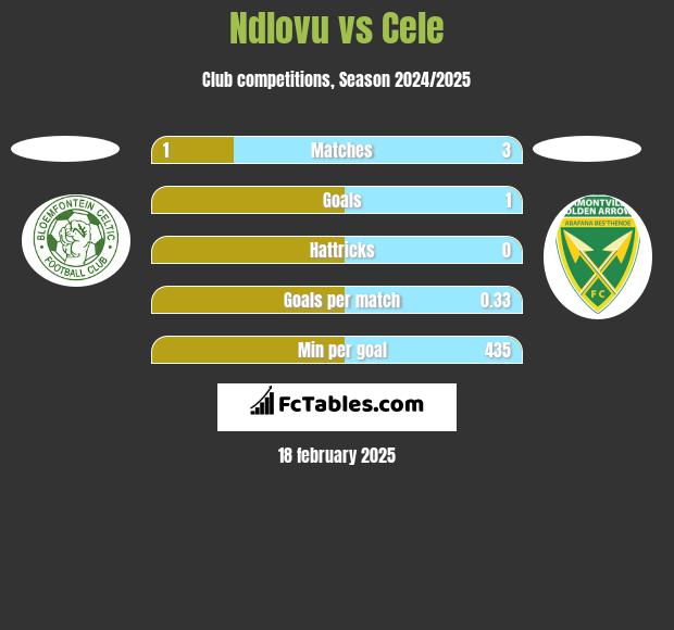 Ndlovu vs Cele h2h player stats