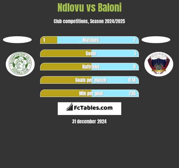 Ndlovu vs Baloni h2h player stats