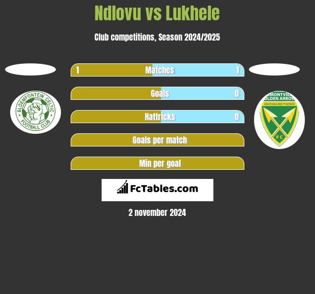 Ndlovu vs Lukhele h2h player stats