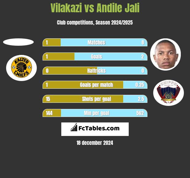 Vilakazi vs Andile Jali h2h player stats