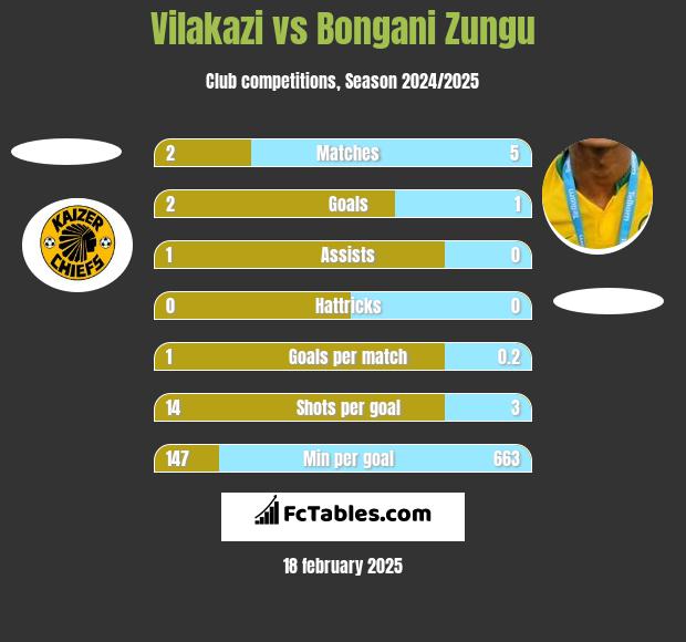 Vilakazi vs Bongani Zungu h2h player stats