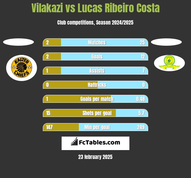 Vilakazi vs Lucas Ribeiro Costa h2h player stats