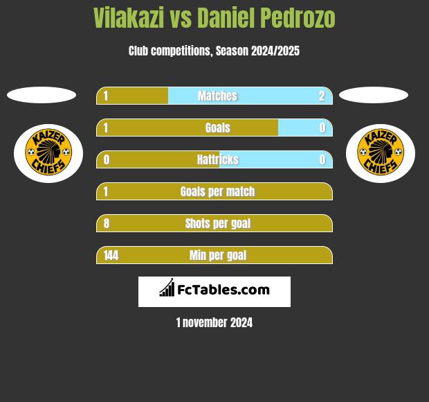 Vilakazi vs Daniel Pedrozo h2h player stats