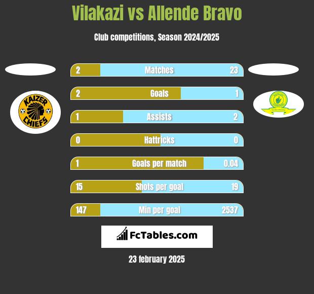 Vilakazi vs Allende Bravo h2h player stats