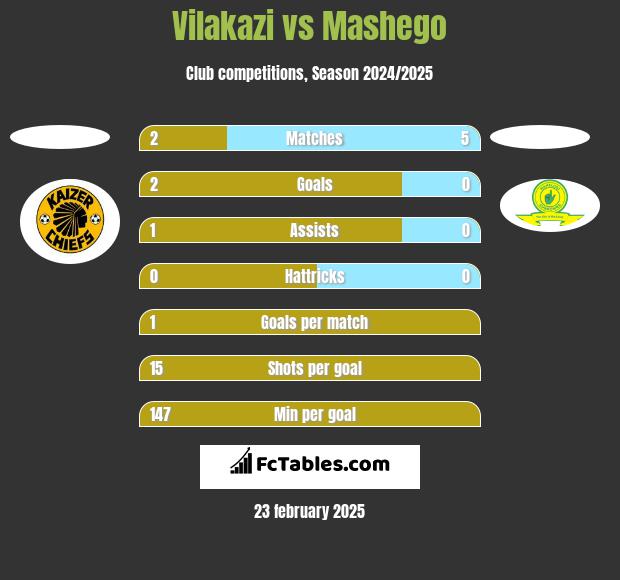 Vilakazi vs Mashego h2h player stats