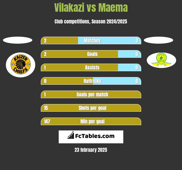 Vilakazi vs Maema h2h player stats