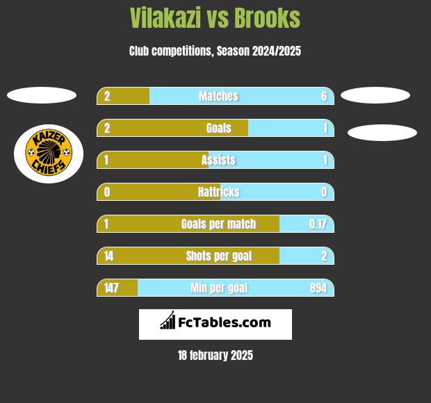 Vilakazi vs Brooks h2h player stats