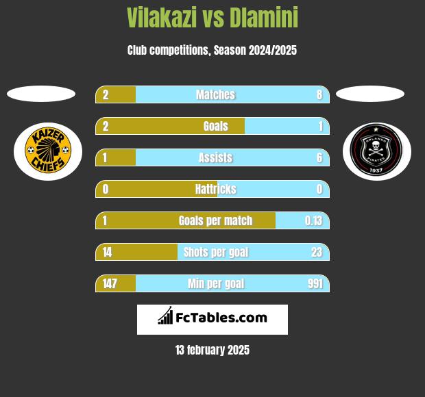 Vilakazi vs Dlamini h2h player stats