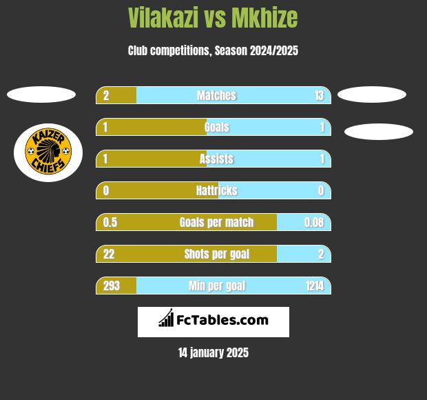 Vilakazi vs Mkhize h2h player stats