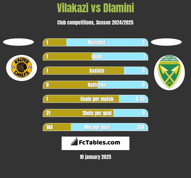 Vilakazi vs Dlamini h2h player stats