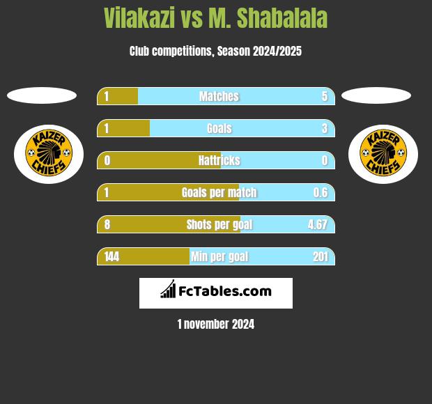 Vilakazi vs M. Shabalala h2h player stats