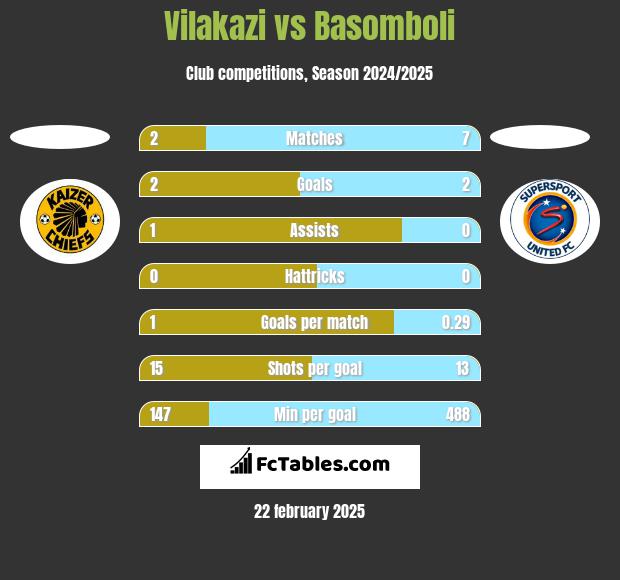 Vilakazi vs Basomboli h2h player stats