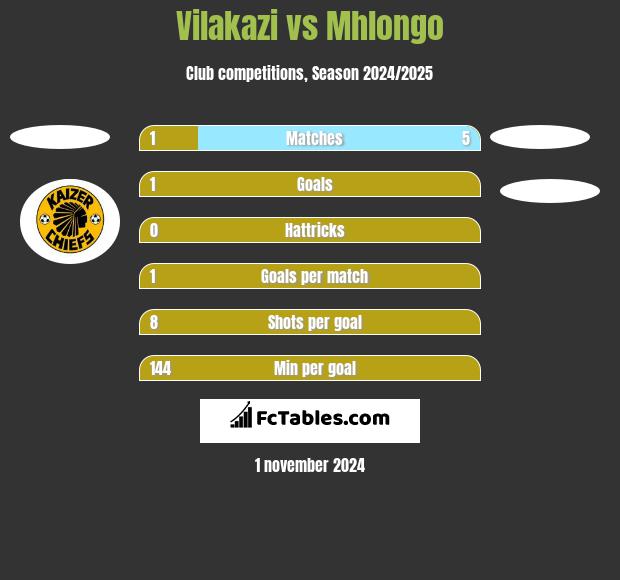 Vilakazi vs Mhlongo h2h player stats