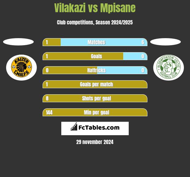 Vilakazi vs Mpisane h2h player stats